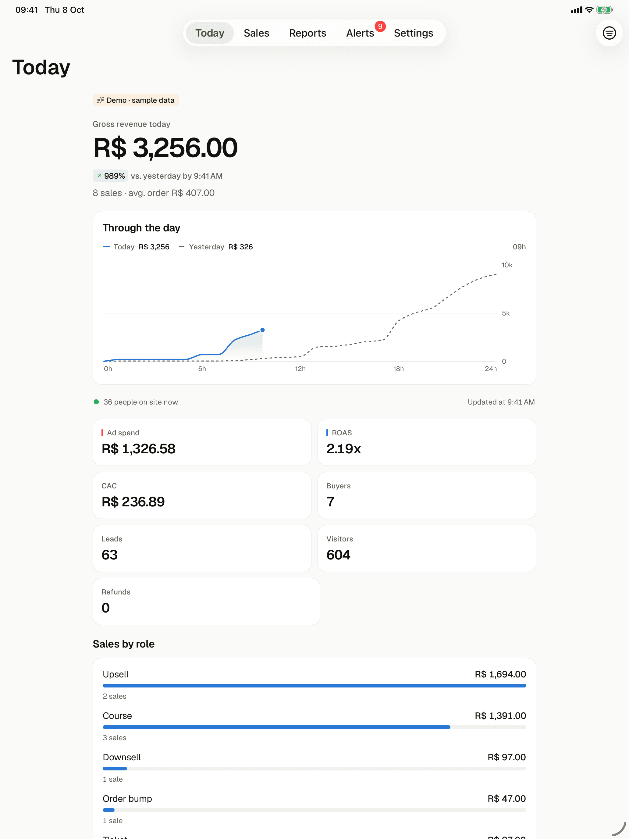 Today screen of the Nexo app on an iPad, in demo mode with fictional sample data: gross revenue today of R$ 3,256.00 (Brazilian reais), up 989% on yesterday by the same time, 8 sales with an average order of R$ 407.00, a chart through the day, ad spend of R$ 1,326.58, ROAS of 2.19x and CAC of R$ 236.89.