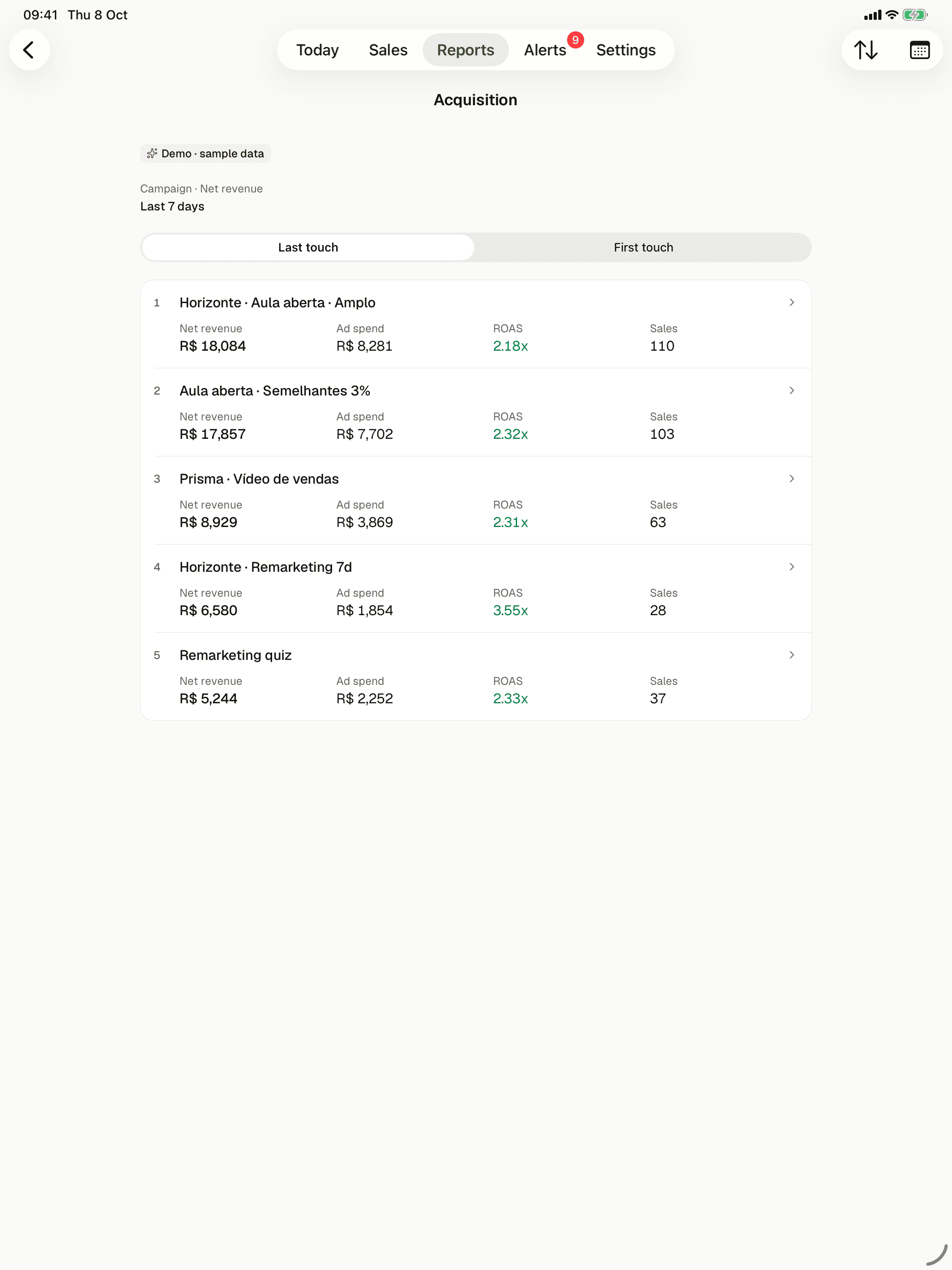 Acquisition screen, inside Reports, of the Nexo app on an iPad, in demo mode with fictional sample data: campaigns for the last 7 days by last touch, with net revenue, ad spend, ROAS and sales; the first, Horizonte · Aula aberta · Amplo, shows R$ 18,084 net revenue, R$ 8,281 ad spend, ROAS of 2.18x and 110 sales.