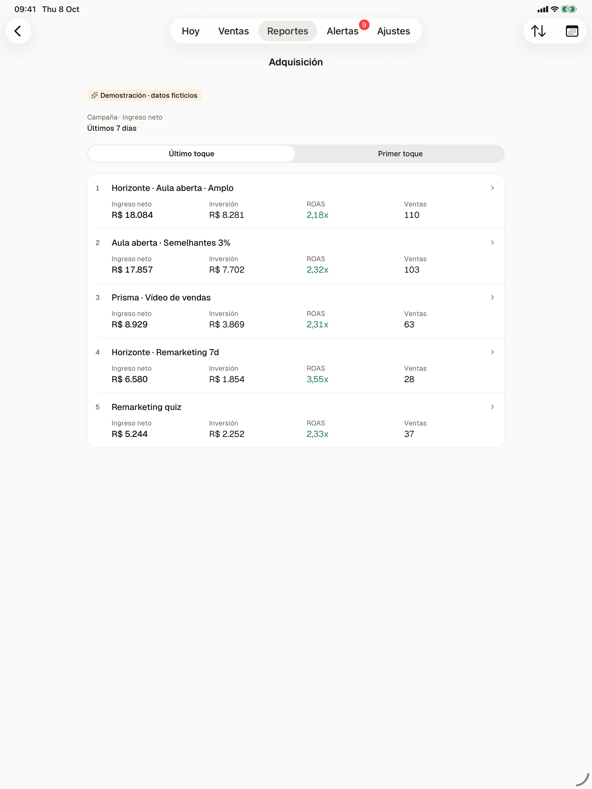 Pantalla Adquisición, dentro de Reportes, de la app Nexo en un iPad, en modo de demostración con datos ficticios: campañas de los últimos 7 días por último toque, con ingreso neto, inversión, ROAS y ventas; la primera, Horizonte · Aula aberta · Amplo, suma R$ 18.084 de ingreso neto, R$ 8.281 de inversión, ROAS de 2,18x y 110 ventas.
