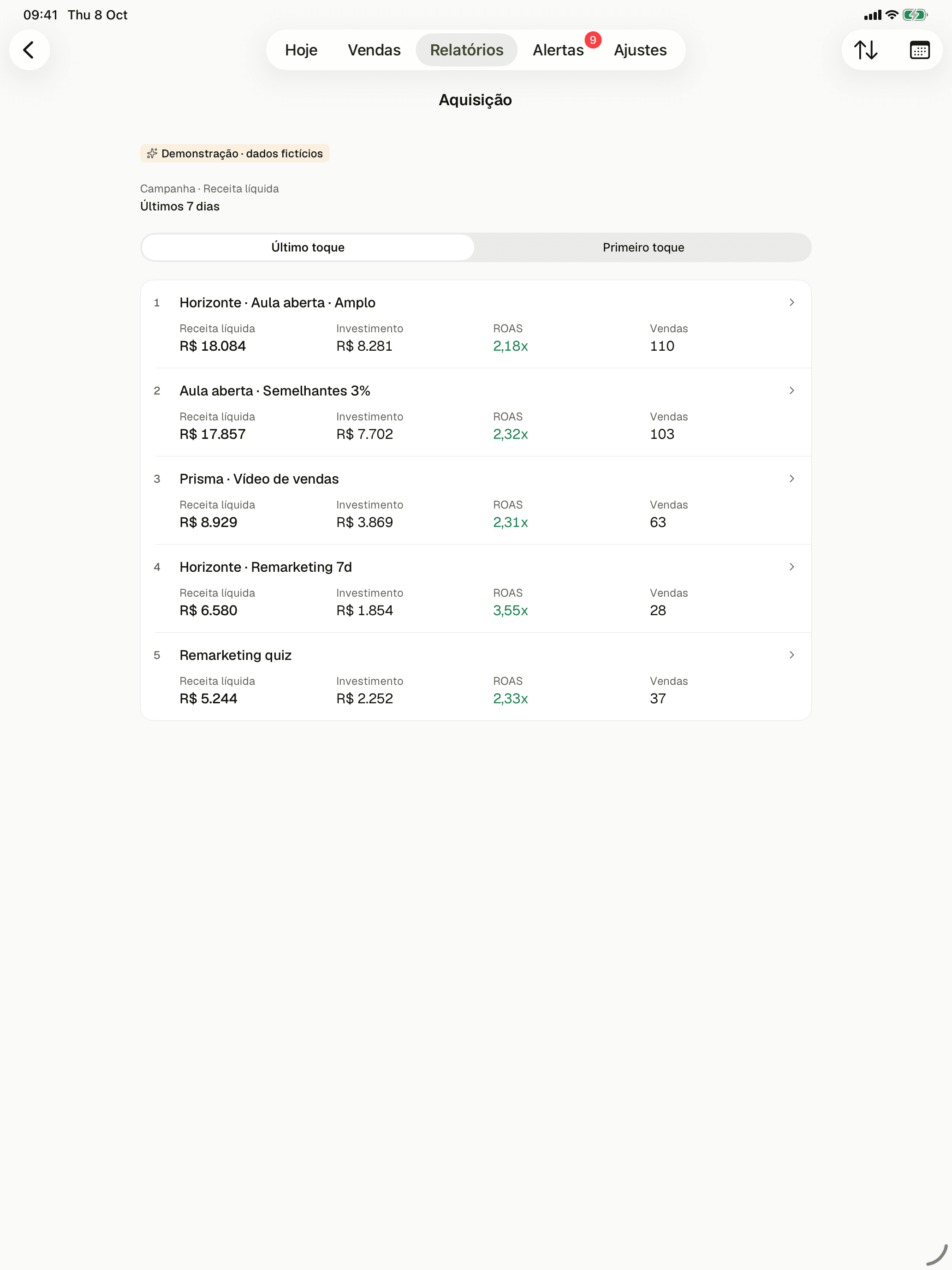 Tela Aquisição, dentro de Relatórios, do app Nexo em um iPad, no modo de demonstração com dados fictícios: campanhas dos últimos 7 dias por último toque, com receita líquida, investimento, ROAS e vendas; a primeira, Horizonte · Aula aberta · Amplo, tem R$ 18.084 de receita líquida, R$ 8.281 de investimento, ROAS de 2,18x e 110 vendas.